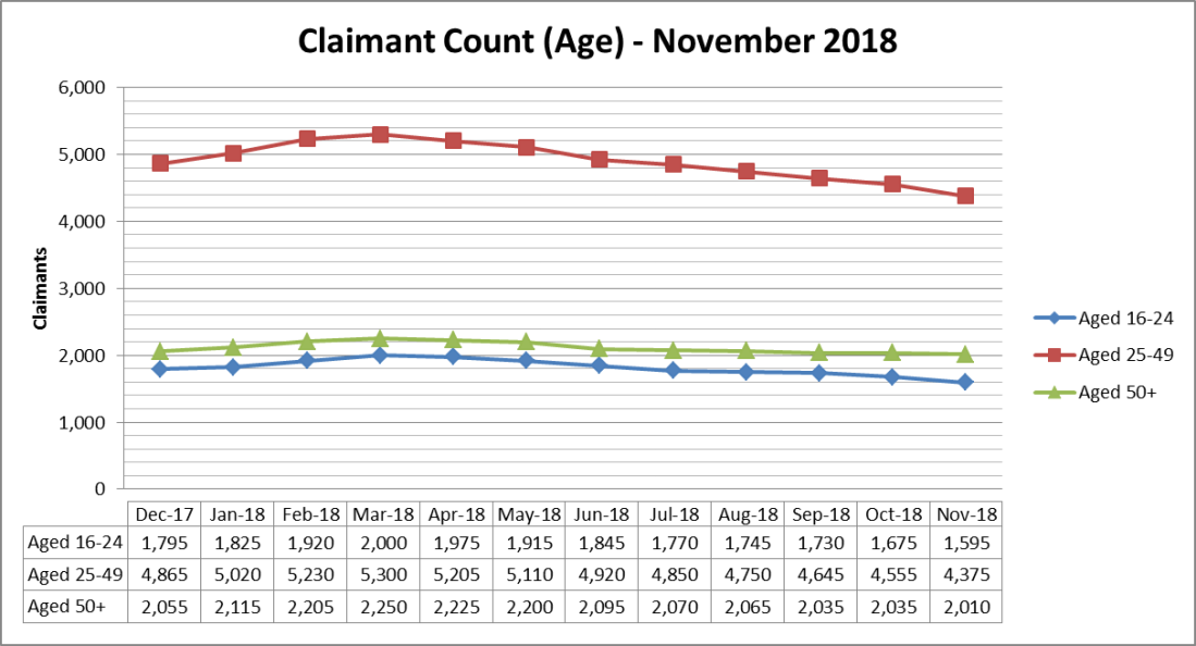 Sheffield Claimant Count Nov 18 (Age)